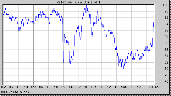 Relative Humidity