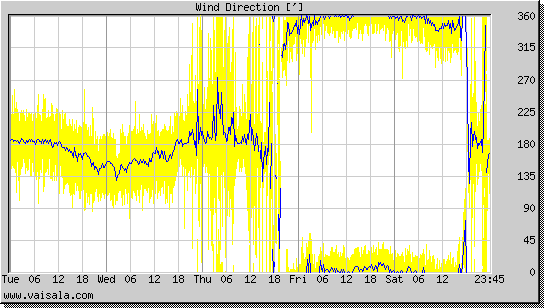 Wind Direction