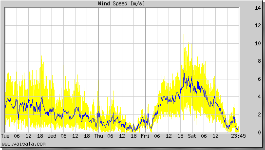 Wind Speed