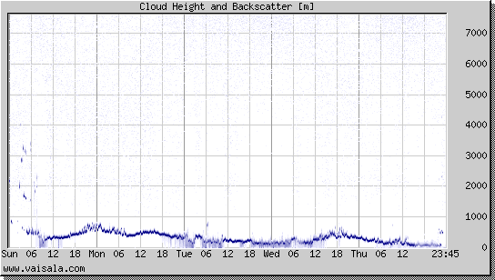 Cloud Height and Backscatter