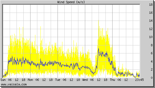 Wind Speed