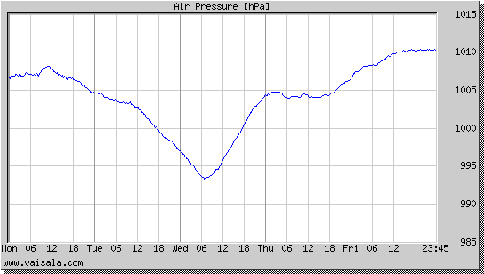 Air Pressure