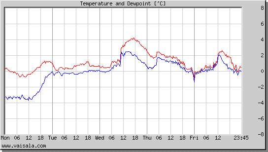 Temperature and Dewpoint