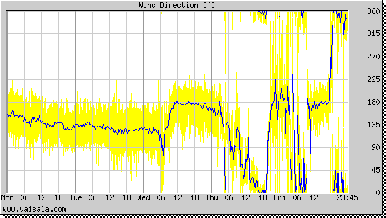 Wind Direction