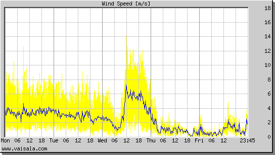 Wind Speed