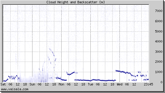 Cloud Height and Backscatter