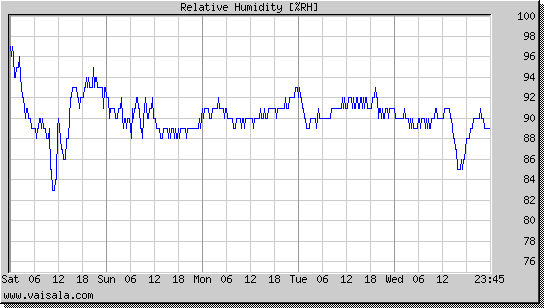 Relative Humidity