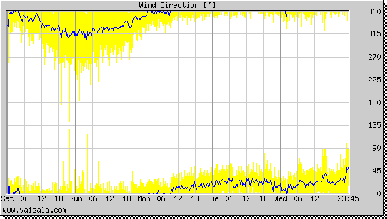 Wind Direction