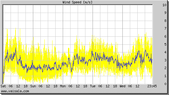 Wind Speed