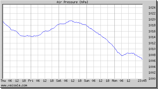 Air Pressure