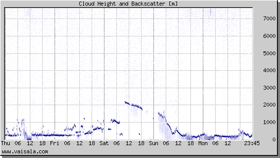 Cloud Height and Backscatter