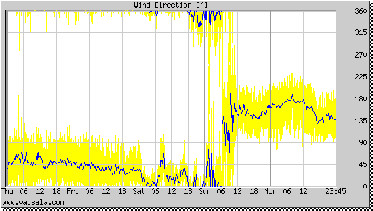 Wind Direction