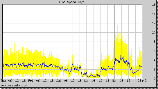 Wind Speed