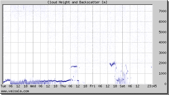 Cloud Height and Backscatter