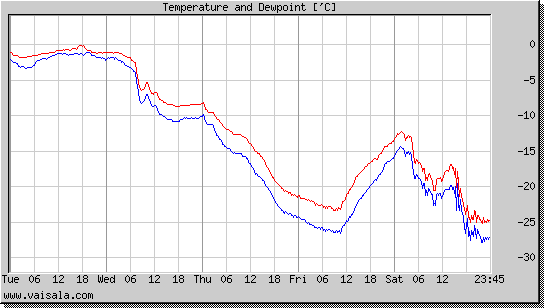 Temperature and Dewpoint