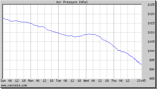 Air Pressure