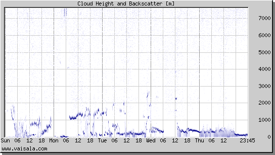 Cloud Height and Backscatter