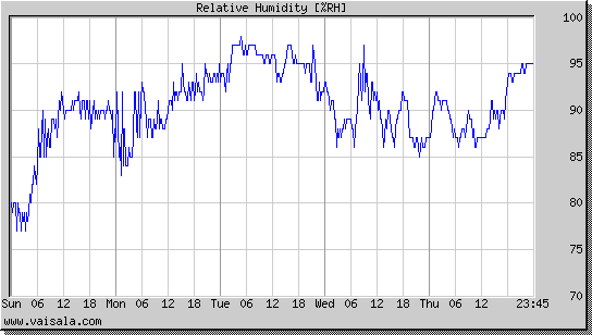 Relative Humidity