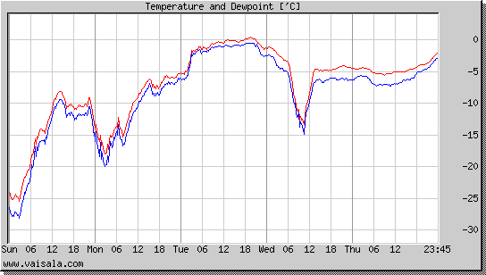 Temperature and Dewpoint