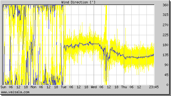 Wind Direction