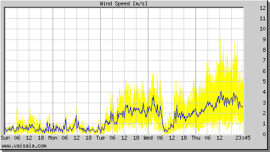 Wind Speed