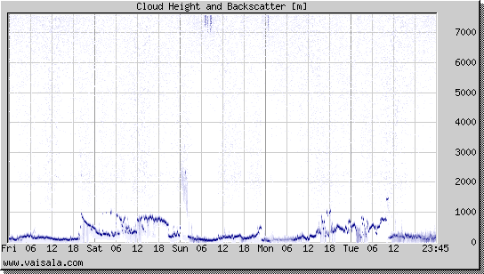 Cloud Height and Backscatter