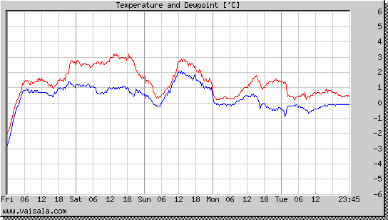 Temperature and Dewpoint