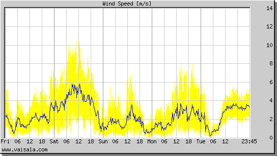 Wind Speed