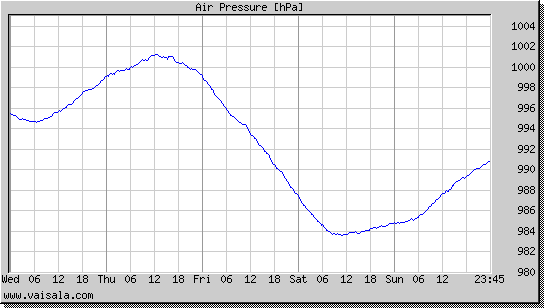 Air Pressure