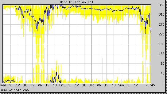 Wind Direction