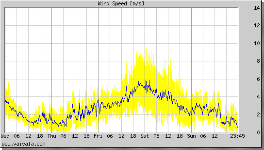 Wind Speed