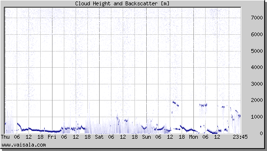 Cloud Height and Backscatter