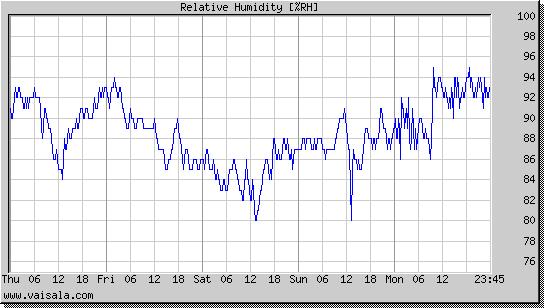 Relative Humidity