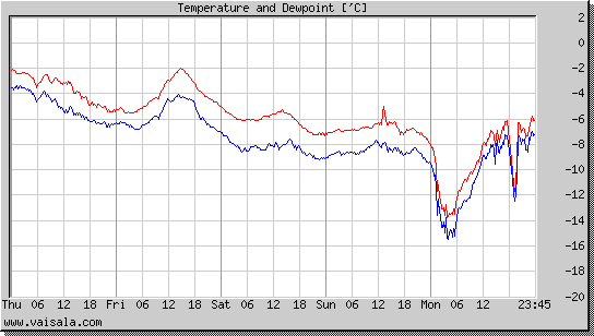 Temperature and Dewpoint