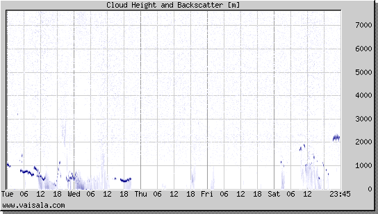 Cloud Height and Backscatter