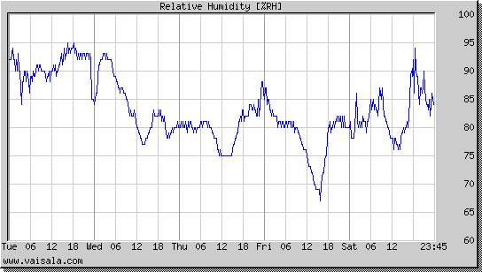 Relative Humidity