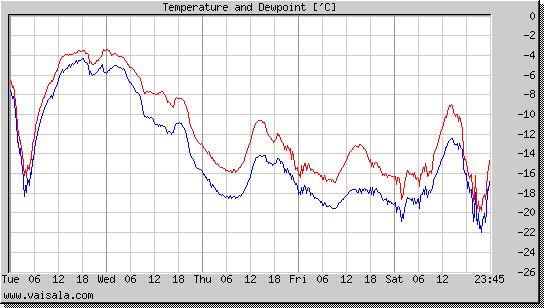 Temperature and Dewpoint