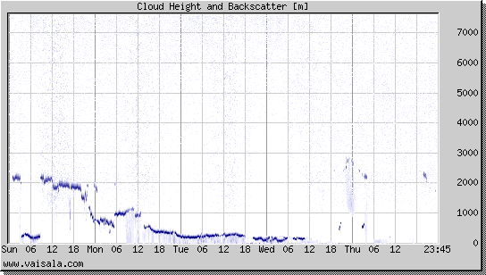 Cloud Height and Backscatter