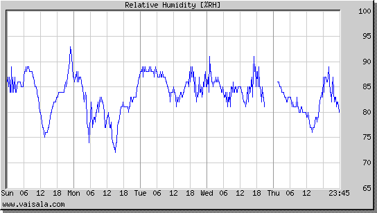 Relative Humidity