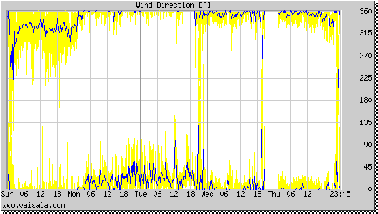 Wind Direction