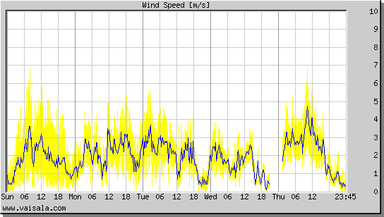 Wind Speed