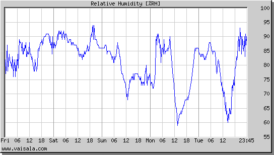 Relative Humidity