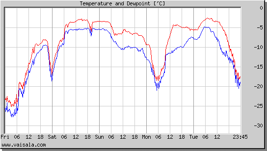 Temperature and Dewpoint