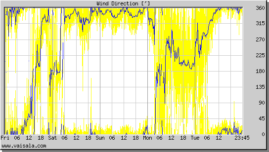 Wind Direction