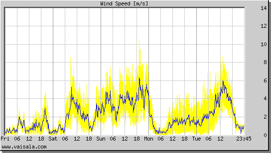 Wind Speed