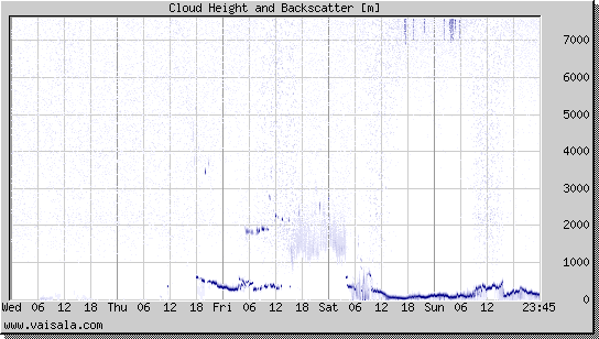 Cloud Height and Backscatter