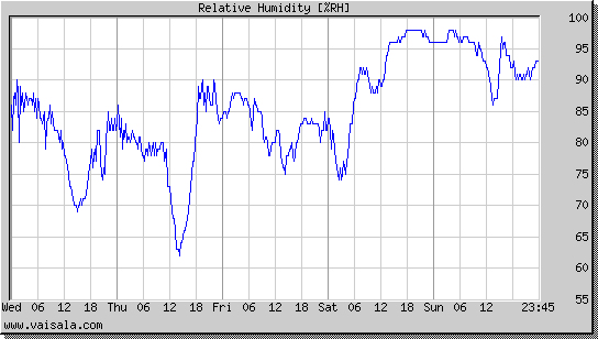 Relative Humidity