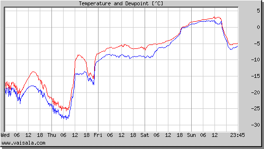 Temperature and Dewpoint