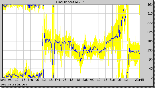 Wind Direction