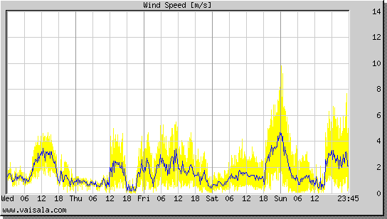 Wind Speed